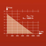 EINHELL pompe vide cave eaux chargées INOX GH-DP 5225 N