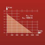 EINHELL pompe vide cave eaux chargées INOX GH-DP 5225 N