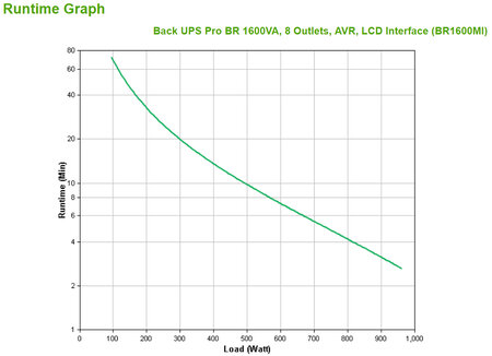 Apc br1600mi alimentation d'énergie non interruptible interactivité de ligne 1 6 kva 960 w 8 sortie(s) ca