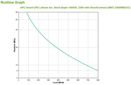 Apc smart-ups lithium ion short depth 1000va 230v with smartconnect interactivité de ligne 1 kva 800 w 6 sortie(s) ca