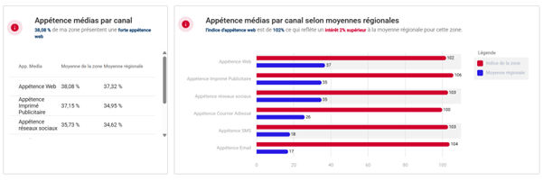 Tableau de bord graphique que montre l’appétence d’une grande ville française pour différents canaux de communication