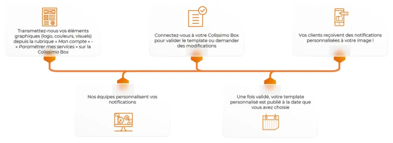 Graphique présentant la façon de mettre en place les notifications personnalisées pour un e-commerçant