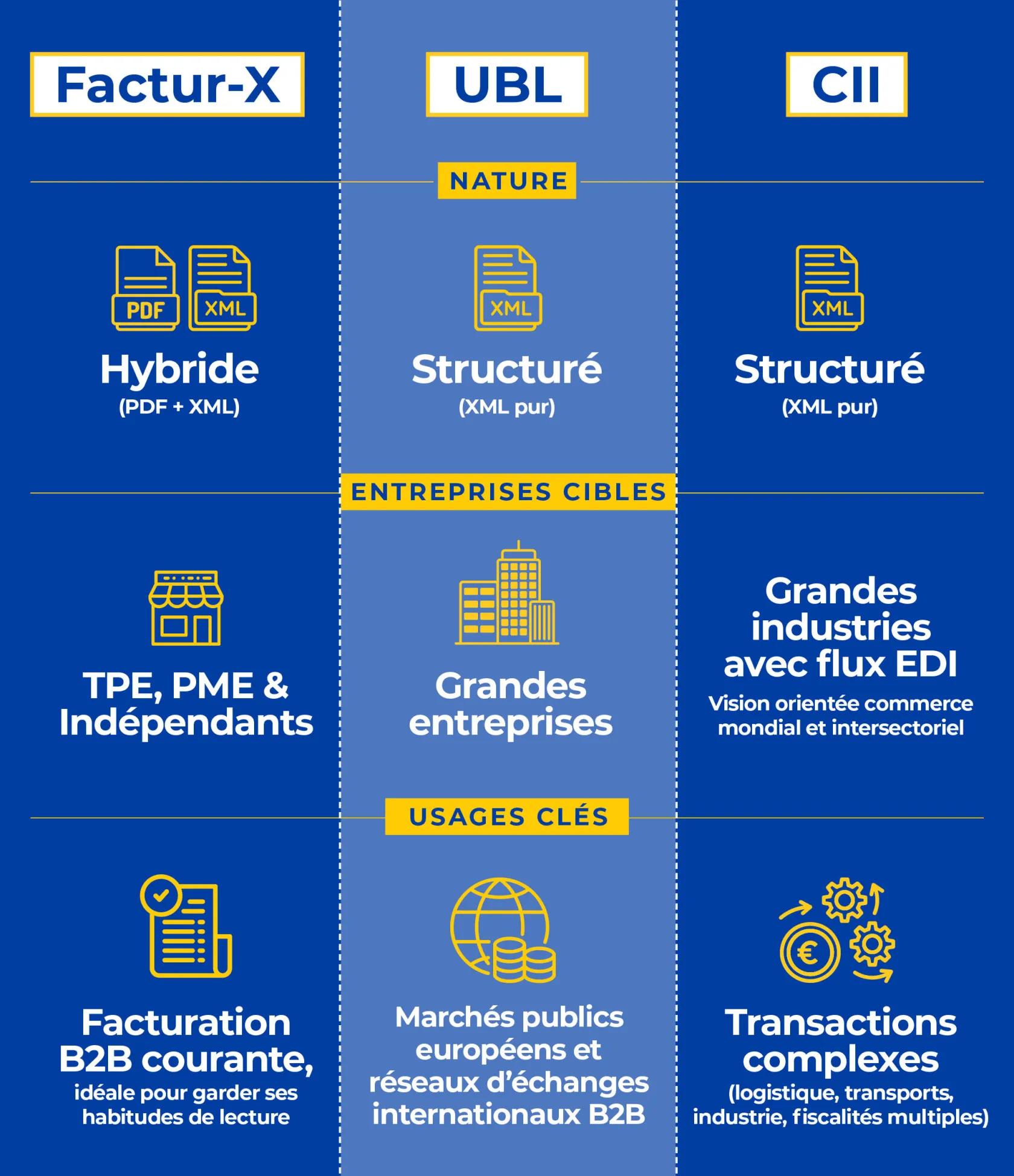 Visuel comparatif des formats de facture électronique pour la certification et la conformité des factures électroniques: Factur-X, UBL et CII